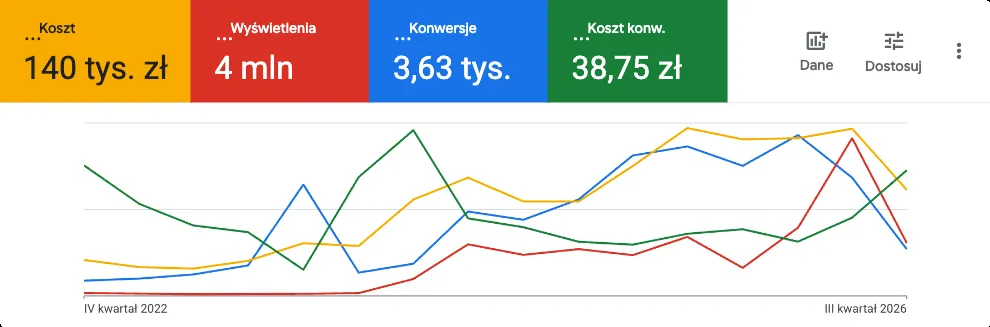 Podsumowanie konta Google Ads: koszt 140 tys. zł, 4 mln wyświetleń, 3,63 tys. konwersji, koszt konwersji 38,75 zł, wykres od IV kwartału 2022 do III kwartału 2026