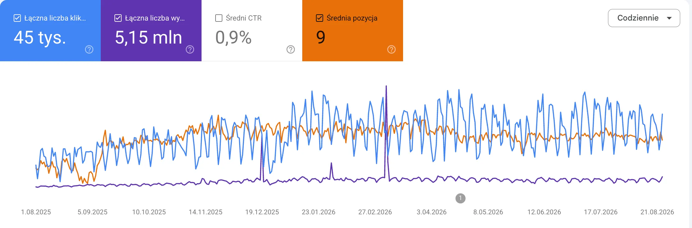 Google Search Console: 45 tys. kliknięć i 5,15 mln wyświetleń w bezpłatnych wynikach wyszukiwania, wykres od sierpnia 2025 do sierpnia 2026